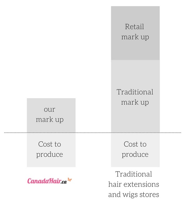 Canada Hair Retail Markup